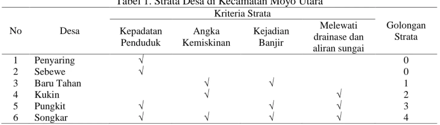 Tabel 1. Strata Desa di Kecamatan Moyo Utara 