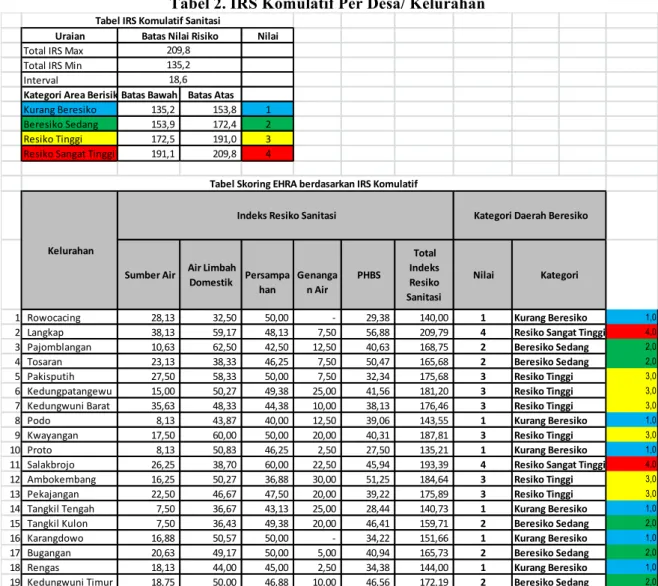 Tabel 2. IRS Komulatif Per Desa/ Kelurahan 