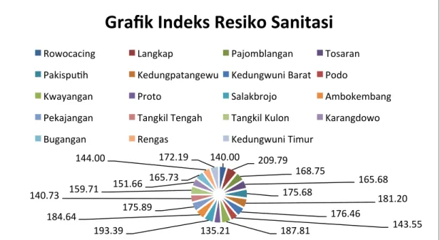 Gambar 2. Grafik Indek Resiko Sanitasi 