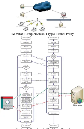 Gambar 1. Implementasi Crypto Tunnel Proxy