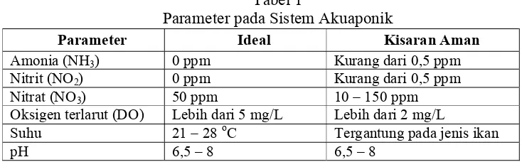 Tabel 1 Parameter pada Sistem Akuaponik 