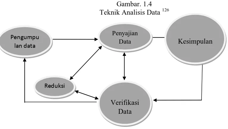 Gambar. 1.4  Teknik Analisis Data 