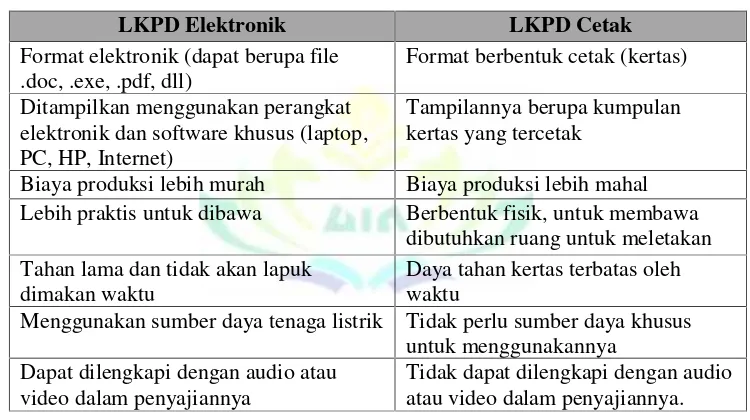 Tabel 2.2Perbedaan LKPD Elektronik dan LKPD Cetak (dikembangkan)