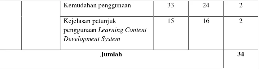 Tabel 3.4Kisi-kisi Angket untuk Ahli Bahasa (dikembangkan)
