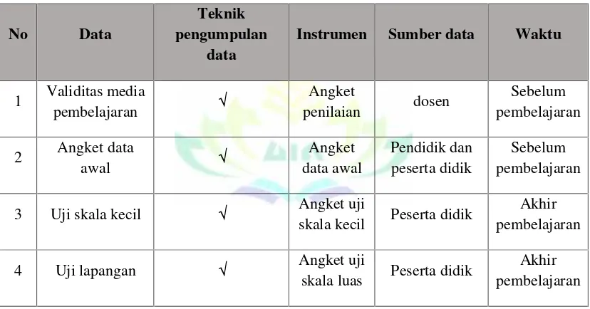 Tabel 3.7Teknik pengambilan data