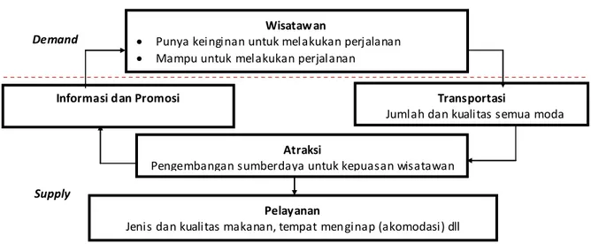 Gambar 2. Diagram Sistem Fungsional Pariwisata (Gunn dalam Ngurah, 2003) 
