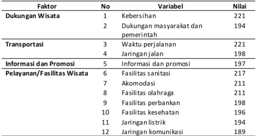 Tabel 4. Penyebab Penurunan Pariwisata Tingkat Pengaruh Tinggi  (analisis, 2015)  