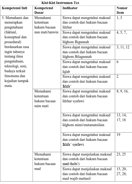 Tabel 3.1 Kisi-Kisi Instrumen Tes