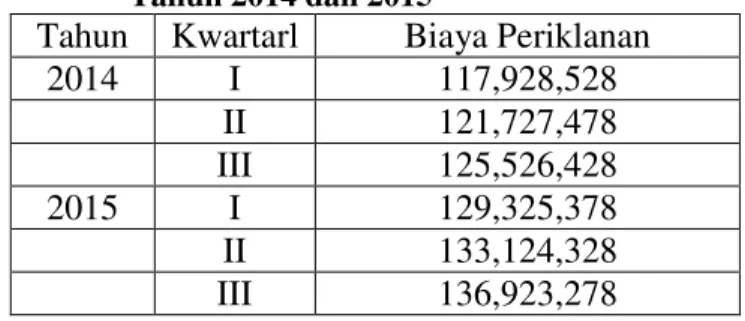 Tabel  1.  Hasil  Estimasi  Biaya  Periklanan  PT.  Sumber  Cipta  (Djarum)  DSO  Malang Tahun 2014 dan 2015 