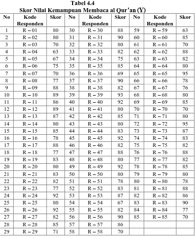 Tabel 4.4 Skor Nilai Kemampuan Membaca al Qur