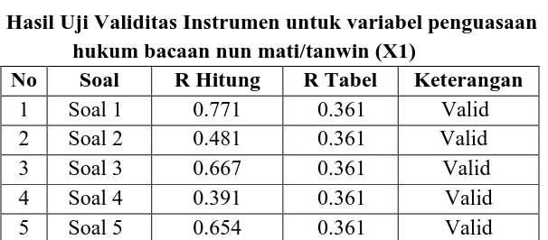 Tabel 4.5 Hasil Uji Validitas Instrumen untuk variabel penguasaan 