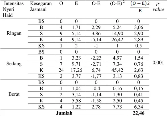 Tabel  2  menunjukkan  bahwa  intensitas  nyeri  yang  paling  bayak  dirasakan  responden  adalah  nyeri  sedang,  yaitu  sebanyak  34  orang  (53,97%)