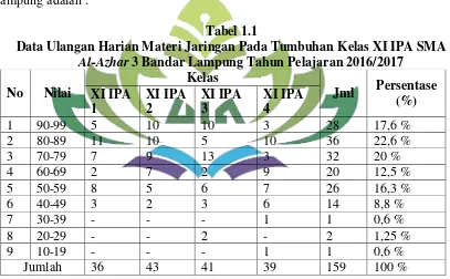 Tabel 1.1 Data Ulangan Harian Materi Jaringan Pada Tumbuhan Kelas XI IPA SMA 