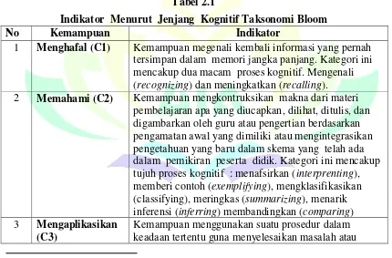 Tabel 2.1 Indikator  Menurut  Jenjang  Kognitif Taksonomi Bloom 