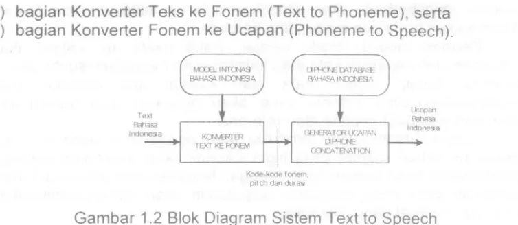 Gambar 1.2 Blok Diagram Sistem Text to Speech 