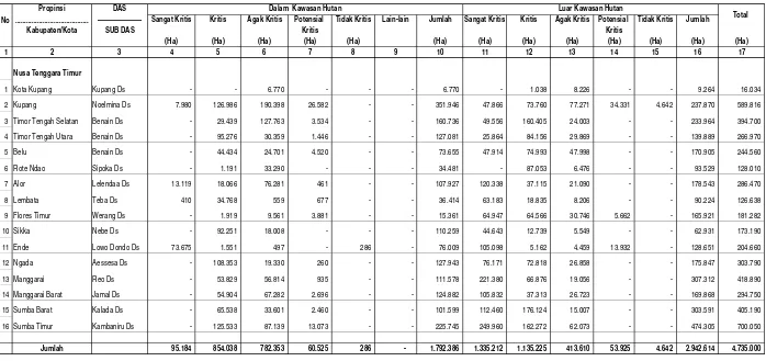 Tabel I.2. Luas dan Tingkat Kekritisan Lahan di Wilayah kerja BPDAS Benain Noelmina Tahun 2007