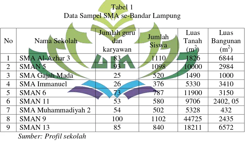 Tabel 1  Data Sampel SMA se-Bandar Lampung 