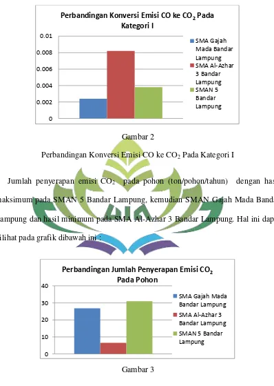 Perbandingan Konversi Emisi CO ke COGambar 2 2 Pada Kategori I 