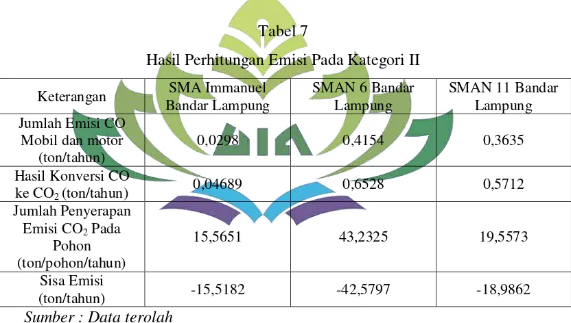 Tabel 7 Hasil Perhitungan Emisi Pada Kategori II 