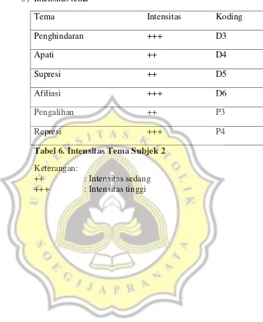 Tabel 6. Intensitas Tema Subjek 2 