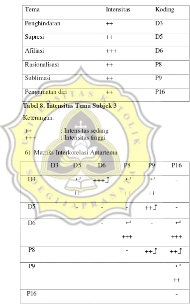 Tabel 9. Matriks Interkorelasi Antartema Subjek 3 