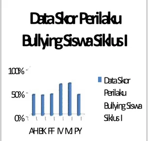 Gambar 02. Grafik Frekuensi Skor Awal Perilaku Bullying