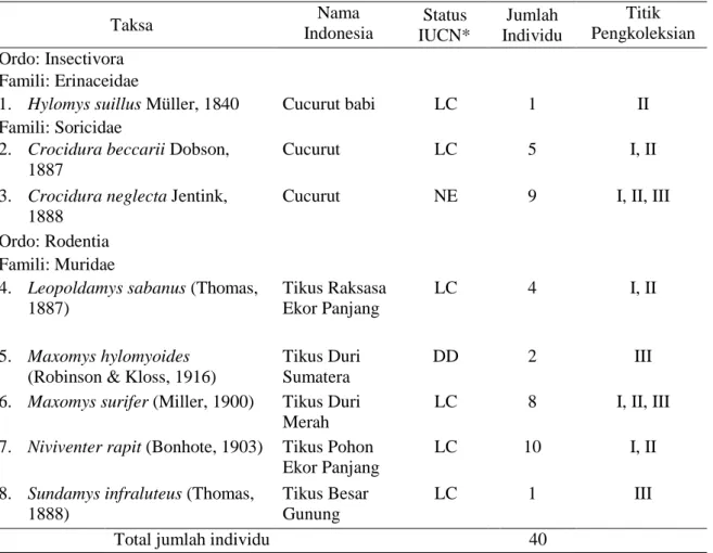 Tabel 1. Jenis-jenis mamalia kecil terestrial yang didapatkan di Gunung Singgalang. 