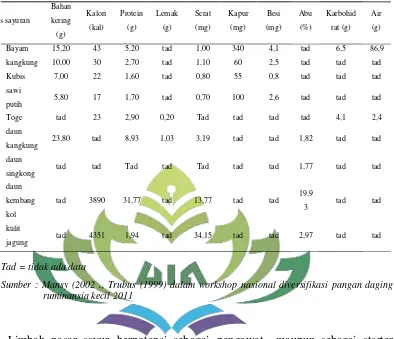 Tabel 4 Komposisi beberapa jenis limbah sayuran 