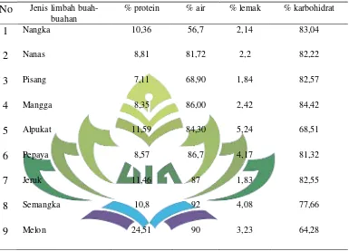 Tabel 5 Kandungan limbah buah-buahan setiap 100 g 