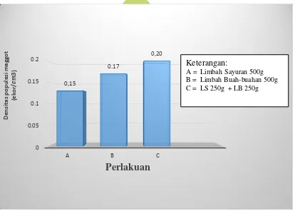 Gambar 5 Grafik Rata-rata Densitas Populasi Maggot 