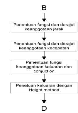 Gambar 11 Diagram alir fuzzy logic