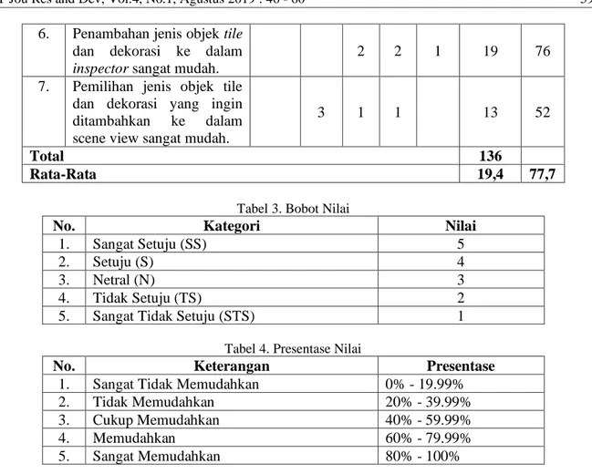 Tabel 3. Bobot Nilai 