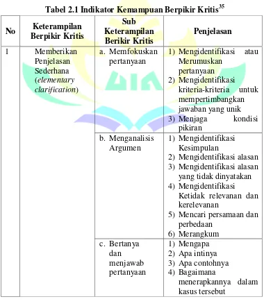 Tabel 2.1 Indikator Kemampuan Berpikir Kritis35 