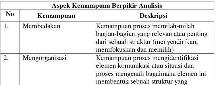 Tabel 2.2 Aspek Kemampuan Berpikir Analisis 