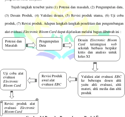 Gambar 3.1 Prosedur Pengembangan Produk43