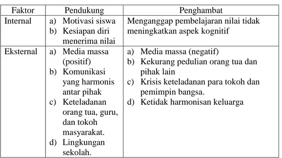 Tabel 1. Faktor pendukung dan penghambat dalam penanaman karakter 