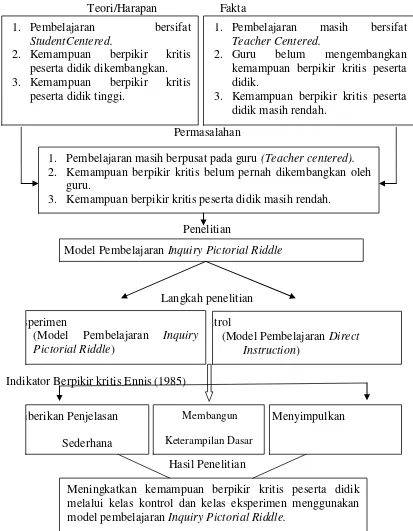 Gambar 2. Kerangka Pemikiran Penelitian 