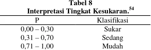 Tabel 9 Hasil Analisis Kriteria Tingkat Kesukaran 