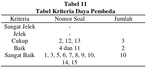 Tabel 11 Tabel Kriteria Daya Pembeda 