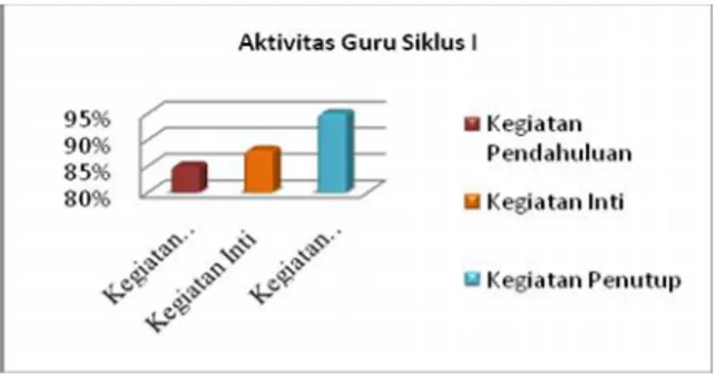 Gambar 2. Perolehan nilai rata-rata aktivitas guru siklus I Aktivitas Siswa