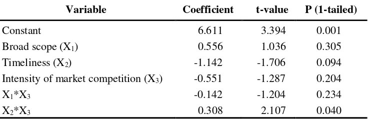 Table 3  Results of regression SBU performance on MAS information and intensity of market competition 