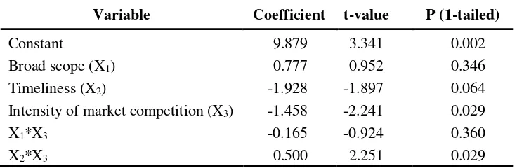Table 4  Results of regression Job satisfaction on MAS information and intensity of market competition 