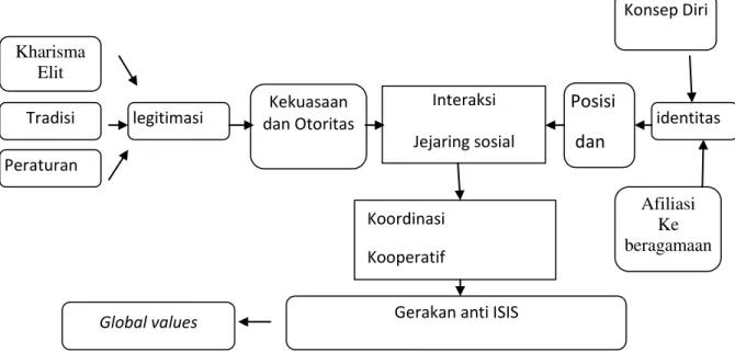Gambar 1.1: Model Gerakan anti ISIS dalam Jejaring Sosial legitimasi Tradisi Kharisma Elit Peraturan Kekuasaan dan Otoritas Interaksi Jejaring sosial  identitas Posisi  dan  Afiliasi  Ke beragamaan Konsep Diri Koordinasi Kooperatif 