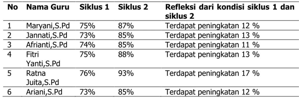 Tabel 5. Perbandingan Hasil  Supervisi pada saat siklus 1 dan siklus 2 