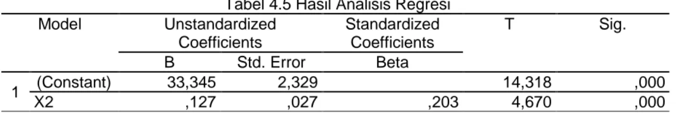 Tabel 4.5 Hasil Analisis Regresi Model Unstandardized Coefficients StandardizedCoefficients T Sig
