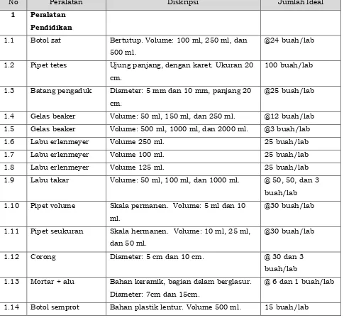 Tabel 1. Spesifikasi Teknis Peralatan Laboratorium Kimia 