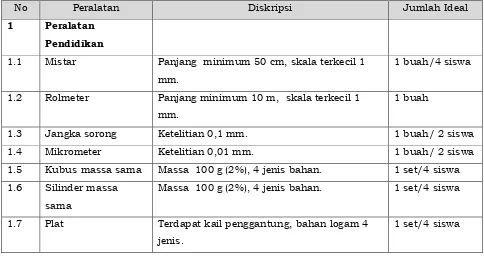 Tabel 2. Spesifikasi Teknis Peralatan Laboratorium Fisika 