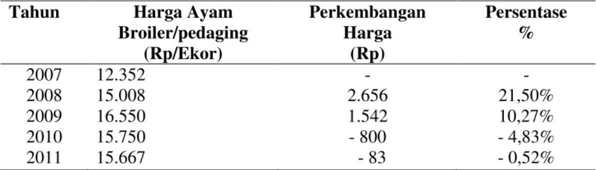 Tabel 3. Perkembangan Harga Ayam Broiler/Pedaging  5 Tahun Terakhir       di Kota Medan  