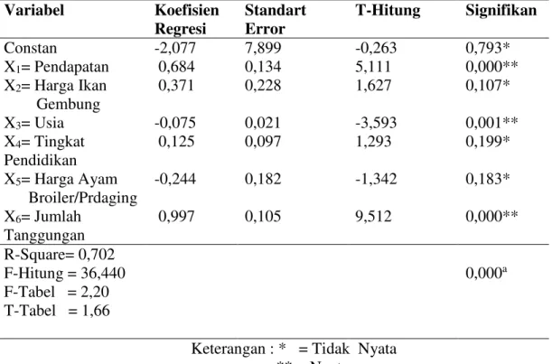 Tabel 2. Analisis Regresi Faktor-Faktor yang Mempengaruhi Jumlah        Permintaan Ayam Broiler/Pedaging 
