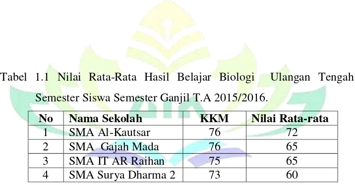 Tabel 1.1 Nilai Rata-Rata Hasil Belajar Biologi  Ulangan Tengah 